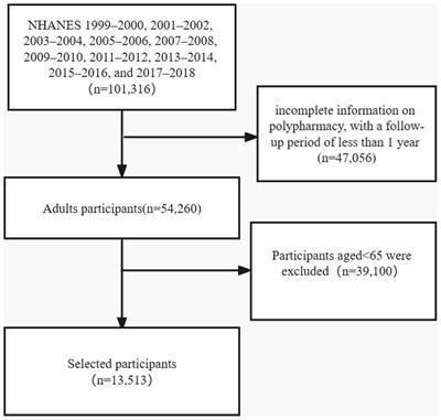 Polypharmacy, chronic kidney disease, and mortality among older adults: A prospective study of National Health and nutrition examination survey, 1999–2018